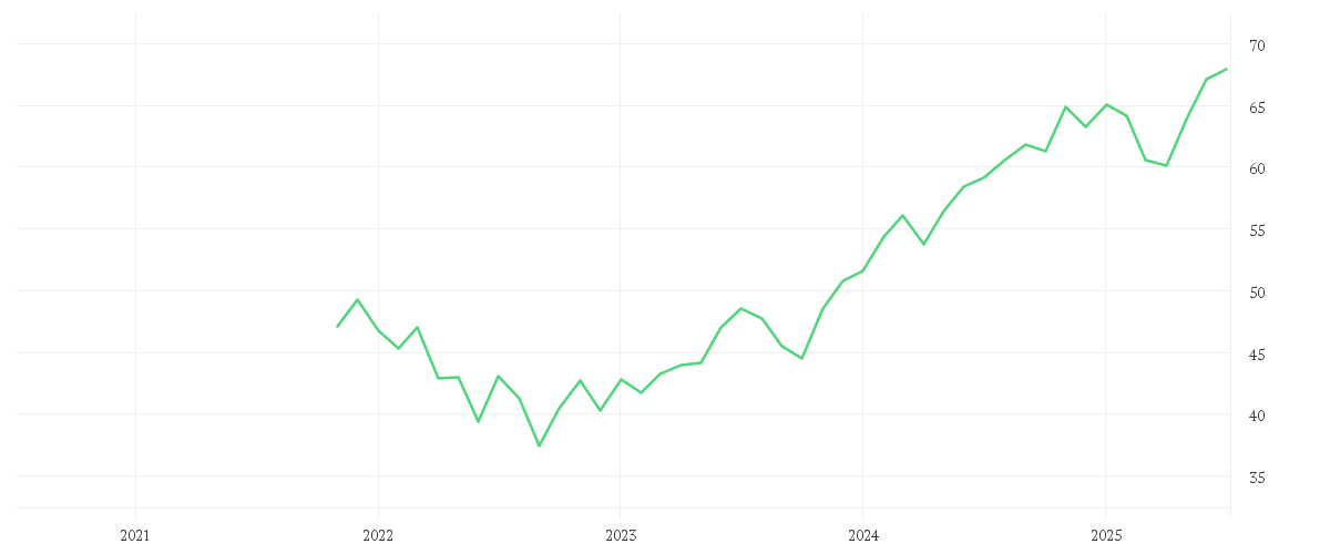 Chart zur Entwicklung der letzten fünf Jahre von AMUNDI S&P 500 UCITS ETF - USD
