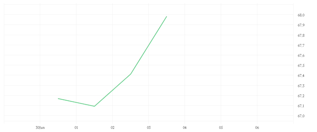 Chart zur Tagesentwicklung von AMUNDI S&P 500 UCITS ETF - USD