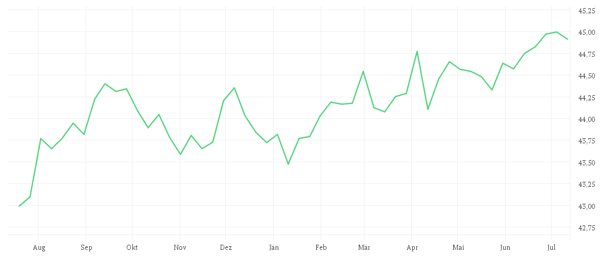 Chart zur Jahresentwicklung von AMUNDI GLOBAL AGGREGATE BOND - UCITS ETF DR - GBP HEDGED