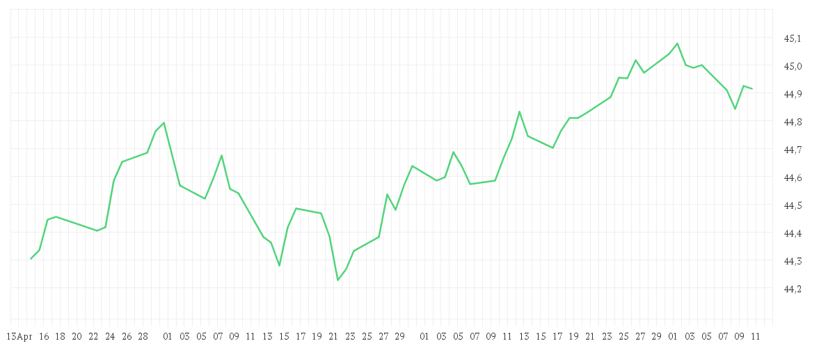 Chart zur Entwicklung der letzten drei Monate von AMUNDI GLOBAL AGGREGATE BOND - UCITS ETF DR - GBP HEDGED