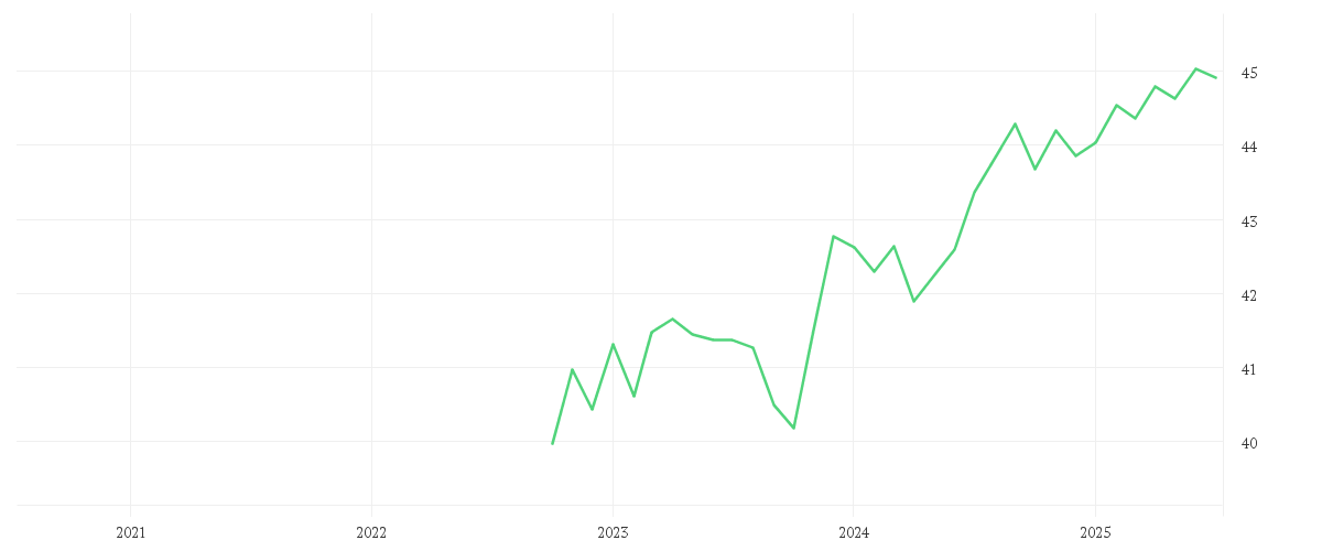 Chart zur Entwicklung der letzten fünf Jahre von AMUNDI GLOBAL AGGREGATE BOND - UCITS ETF DR - GBP HEDGED