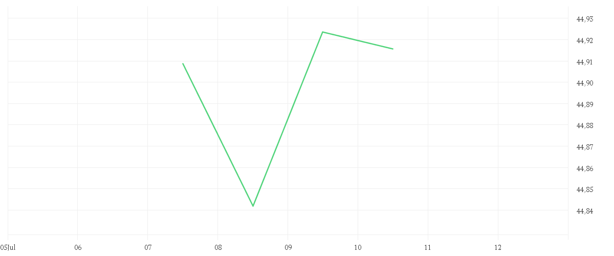 Chart zur Tagesentwicklung von AMUNDI GLOBAL AGGREGATE BOND - UCITS ETF DR - GBP HEDGED