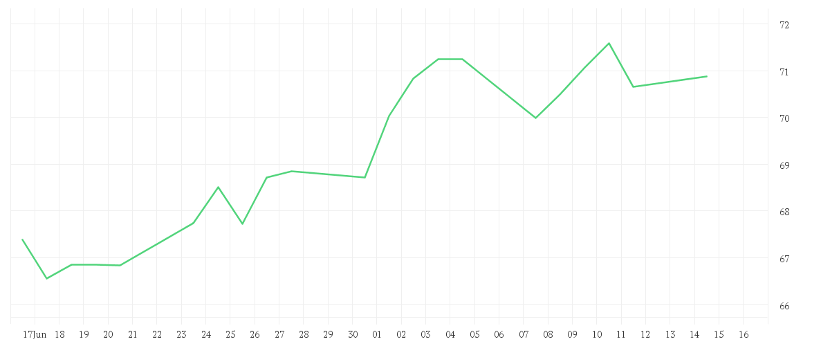 Chart zur Monatsentwicklung von Amundi S&P SmallCap 600 Screened UCITS ETF DIST