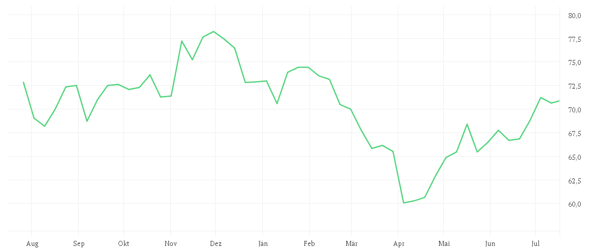 Chart zur Jahresentwicklung von Amundi S&P SmallCap 600 Screened UCITS ETF DIST