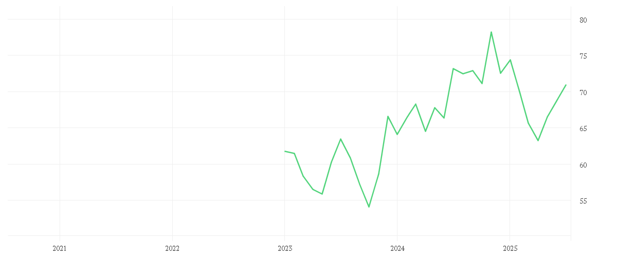 Chart zur Entwicklung der letzten fünf Jahre von Amundi S&P SmallCap 600 Screened UCITS ETF DIST
