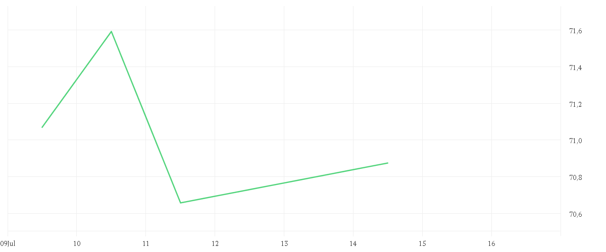 Chart zur Tagesentwicklung von Amundi S&P SmallCap 600 Screened UCITS ETF DIST