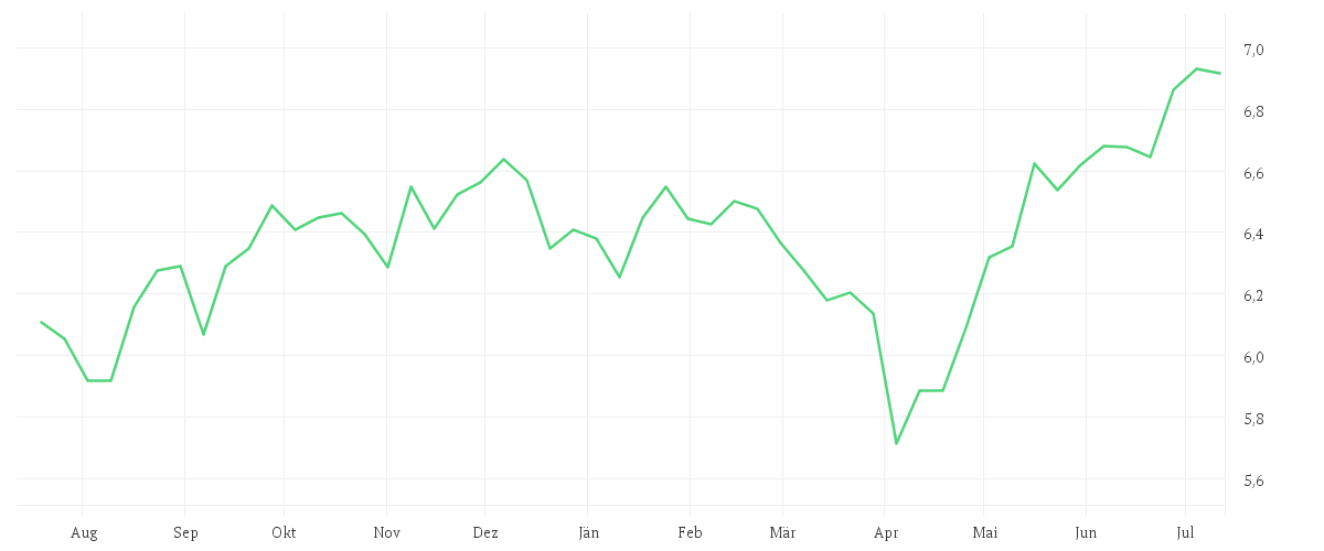 Chart zur Jahresentwicklung von iShares MSCI ACWI SRI UCITS ETF USD (Dist)