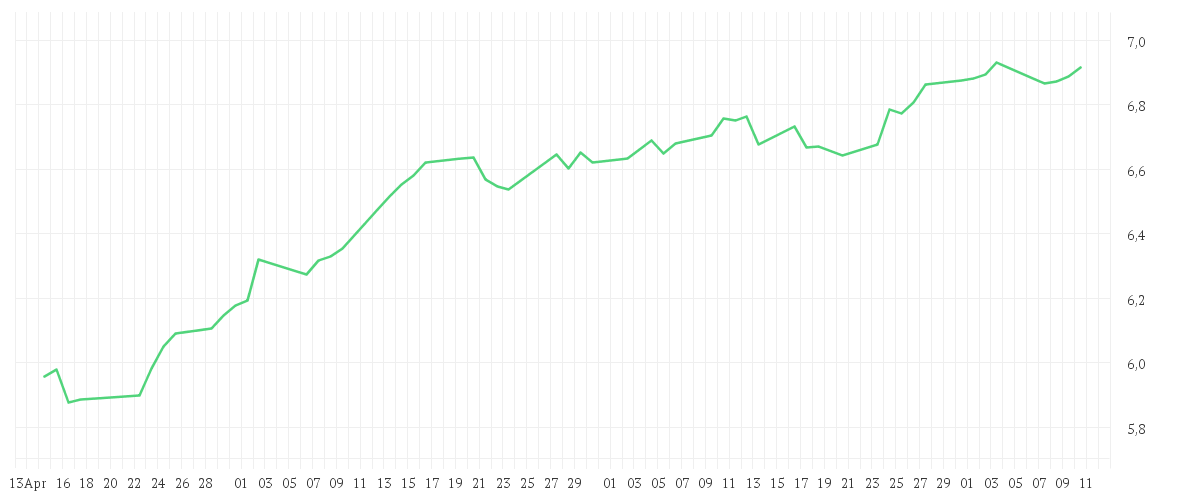 Chart zur Entwicklung der letzten drei Monate von iShares MSCI ACWI SRI UCITS ETF USD (Dist)