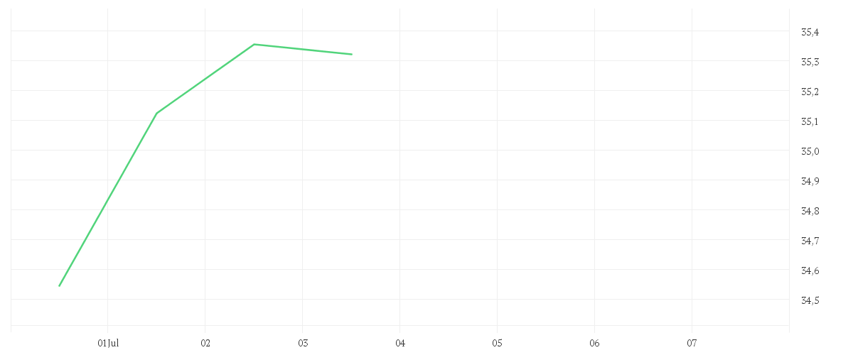Chart zur Wochenentwicklung von Xtrackers MSCI Global SDG 11 Sustainable Cities UCITS ETF 1C