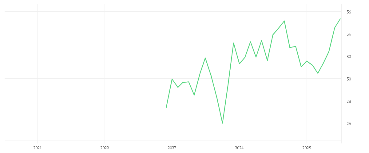 Chart zur Entwicklung der letzten fünf Jahre von Xtrackers MSCI Global SDG 11 Sustainable Cities UCITS ETF 1C