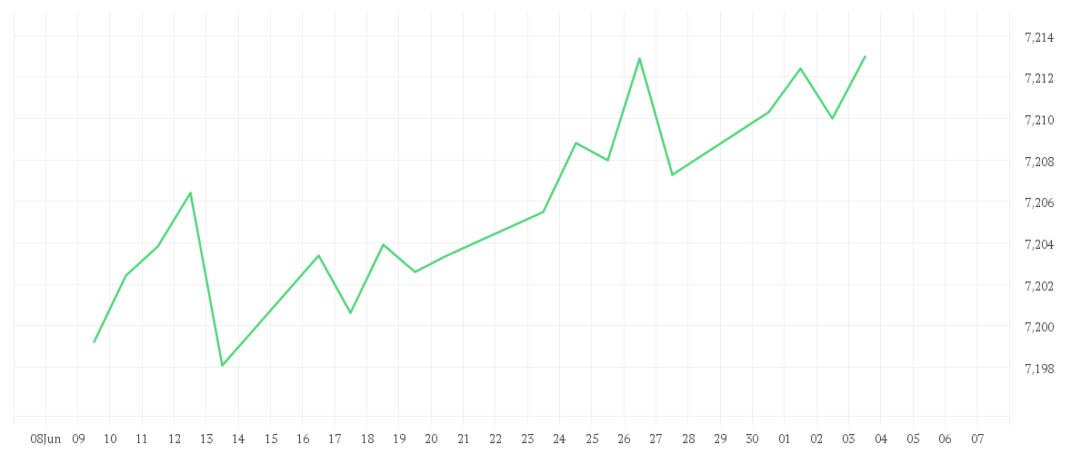 Chart zur Monatsentwicklung von Xtrackers II iBoxx Eurozone Government Bond Yield Plus 1-3 UCITS ETF 2D