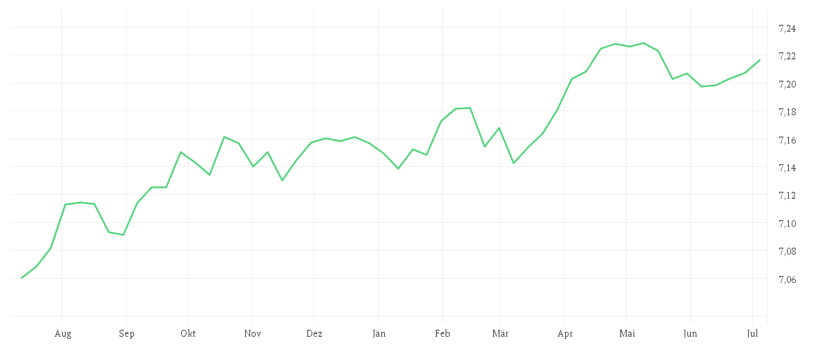 Chart zur Jahresentwicklung von Xtrackers II iBoxx Eurozone Government Bond Yield Plus 1-3 UCITS ETF 2D