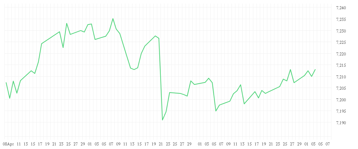 Chart zur Entwicklung der letzten drei Monate von Xtrackers II iBoxx Eurozone Government Bond Yield Plus 1-3 UCITS ETF 2D