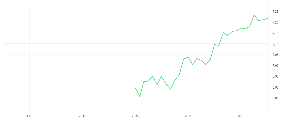 Chart zur Entwicklung der letzten fünf Jahre von Xtrackers II iBoxx Eurozone Government Bond Yield Plus 1-3 UCITS ETF 2D