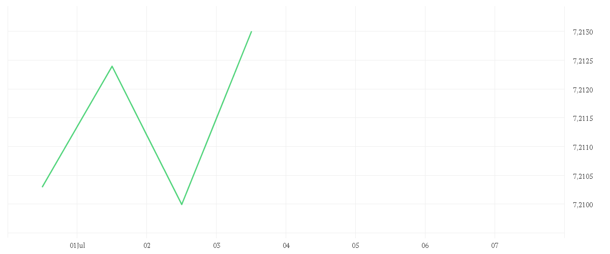 Chart zur Tagesentwicklung von Xtrackers II iBoxx Eurozone Government Bond Yield Plus 1-3 UCITS ETF 2D
