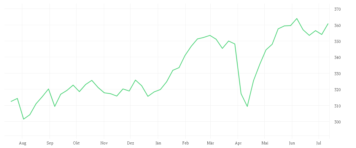 Chart zur Jahresentwicklung von Quoniam Funds Selection SICAV - European Equities EUR A dis