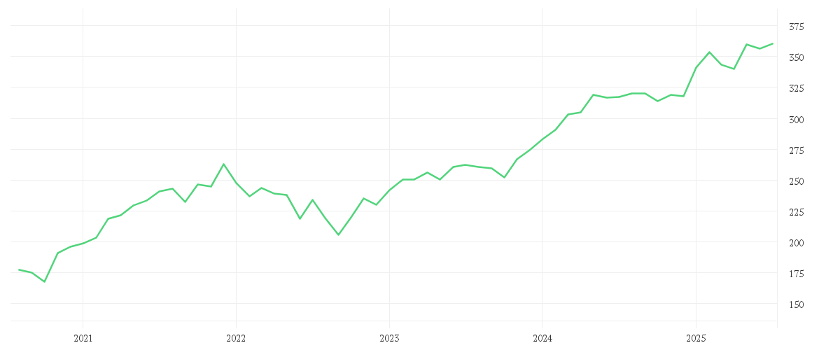Chart zur Entwicklung der letzten fünf Jahre von Quoniam Funds Selection SICAV - European Equities EUR A dis