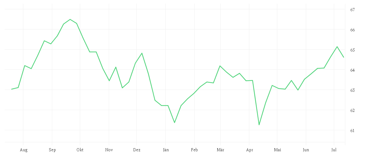 Chart zur Jahresentwicklung von AMUNDI GLOBAL EMERGING BOND MARKIT IBOXX UCITS ETF EUR Hedged Dist