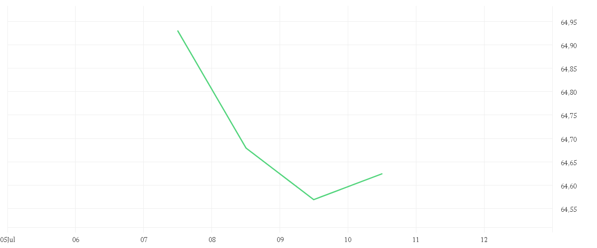 Chart zur Tagesentwicklung von AMUNDI GLOBAL EMERGING BOND MARKIT IBOXX UCITS ETF EUR Hedged Dist