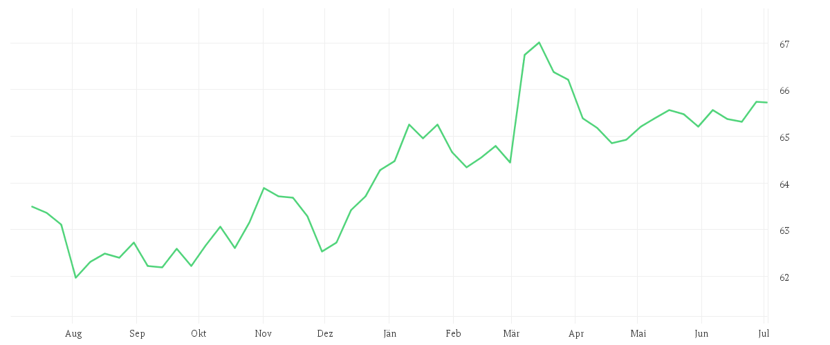 Chart zur Jahresentwicklung von AMUNDI GERMAN BUND DAILY (-1X) INVERSE - UCITS ETF Dist