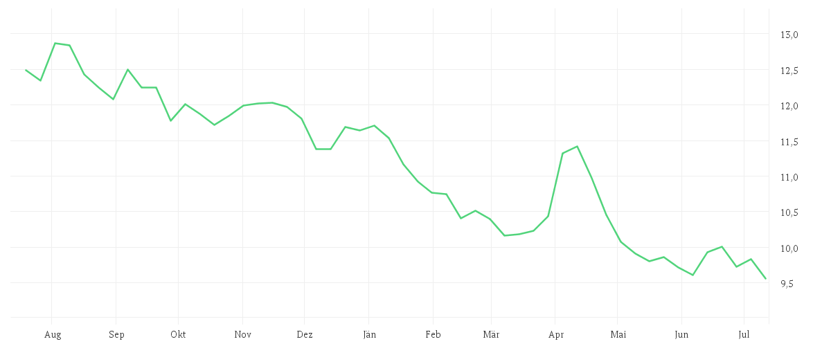 Chart zur Jahresentwicklung von AMUNDI SHORTDAX DAILY (-1X) INVERSE - UCITS ETF Dist
