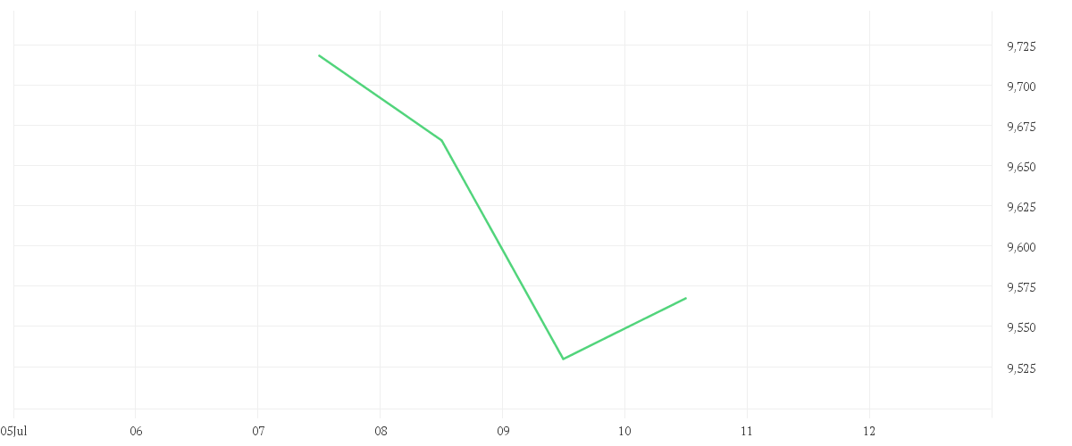Chart zur Tagesentwicklung von AMUNDI SHORTDAX DAILY (-1X) INVERSE - UCITS ETF Dist