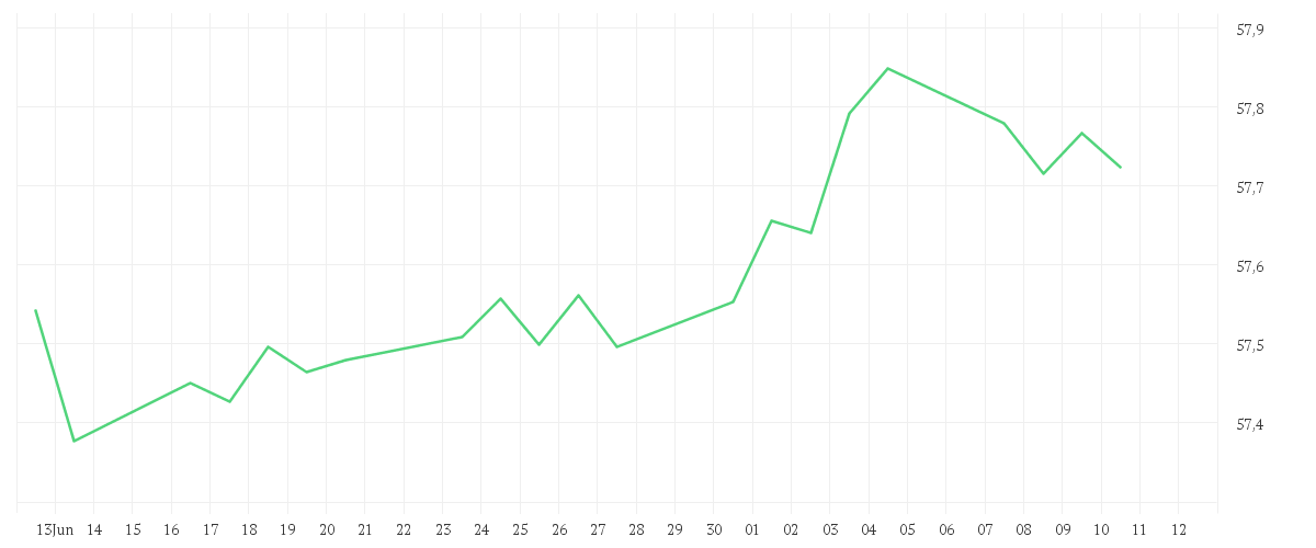Chart zur Monatsentwicklung von Amundi EUR Corporate Bond ESG - UCITS ETF DR - HEDGED USD (C)