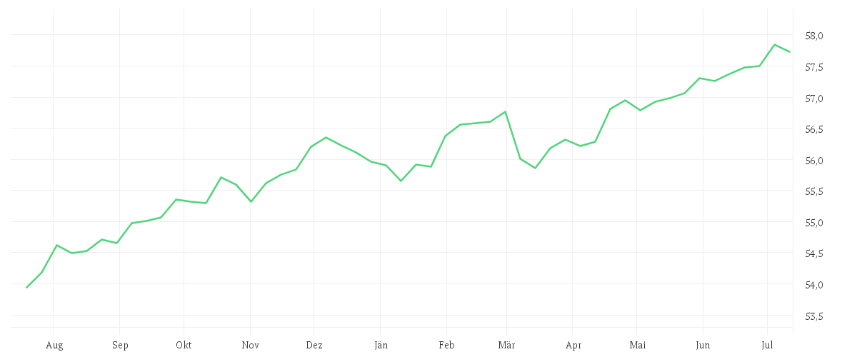 Chart zur Jahresentwicklung von Amundi EUR Corporate Bond ESG - UCITS ETF DR - HEDGED USD (C)
