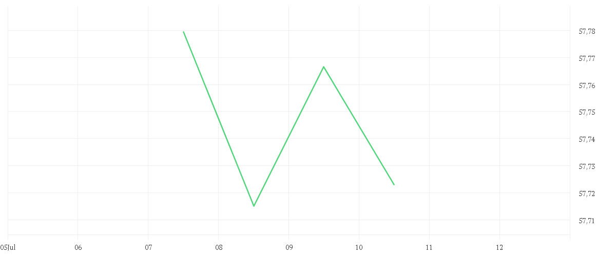 Chart zur Tagesentwicklung von Amundi EUR Corporate Bond ESG - UCITS ETF DR - HEDGED USD (C)