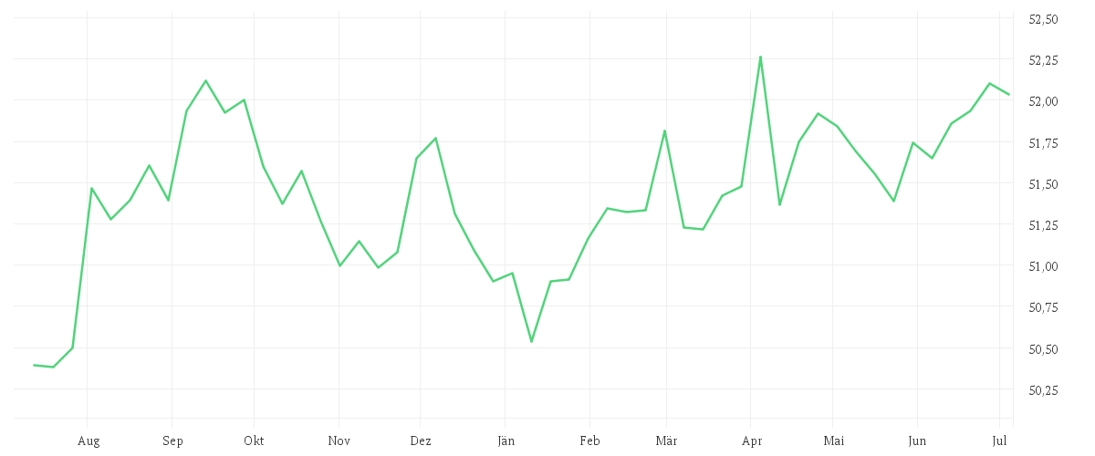 Chart zur Jahresentwicklung von AMUNDI INDEX J.P. MORGAN GBI GLOBAL GOVIES - UCITS ETF DR - HEDGED USD
