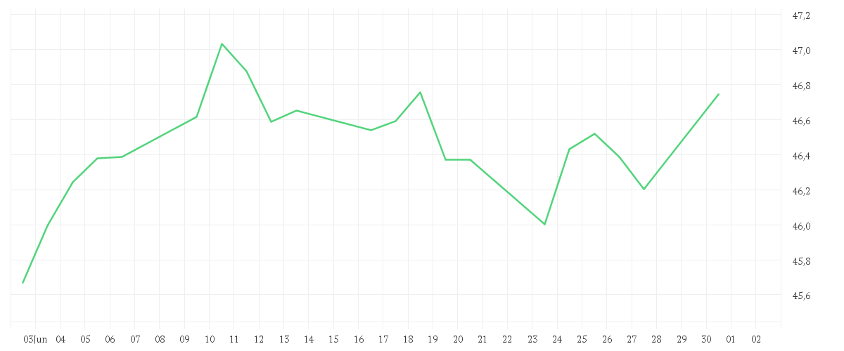Chart zur Monatsentwicklung von Amundi MSCI Pacific Ex Japan SRI Climate Paris Aligned - UCITS ETF DR - GBP (D)
