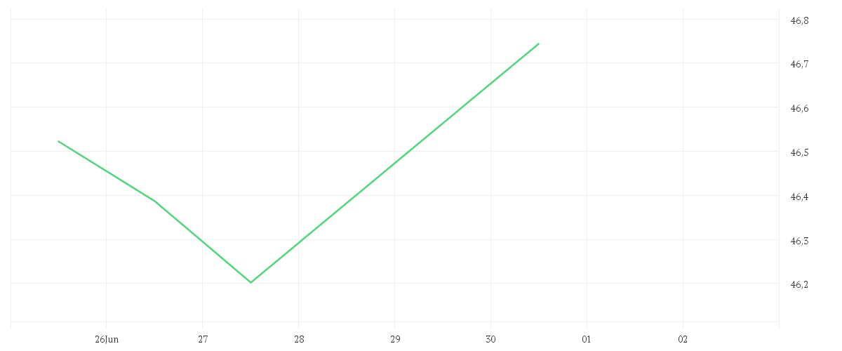 Chart zur Wochenentwicklung von Amundi MSCI Pacific Ex Japan SRI Climate Paris Aligned - UCITS ETF DR - GBP (D)