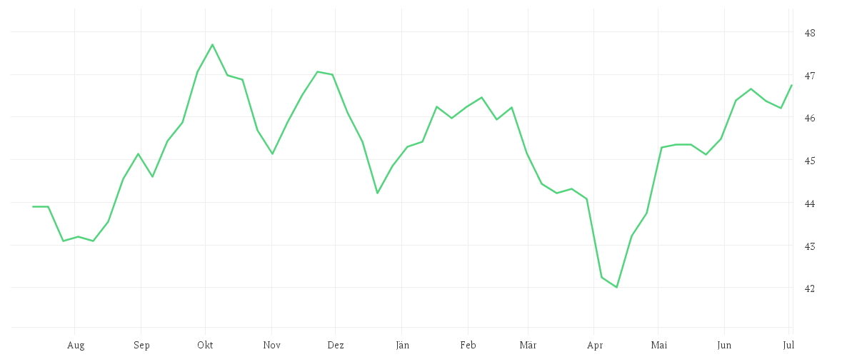 Chart zur Jahresentwicklung von Amundi MSCI Pacific Ex Japan SRI Climate Paris Aligned - UCITS ETF DR - GBP (D)