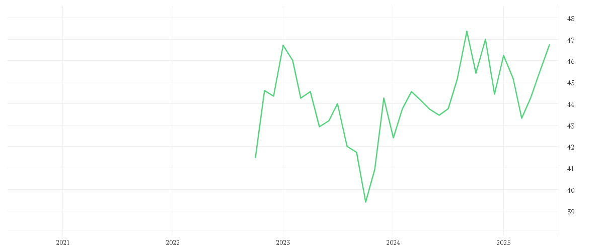 Chart zur Entwicklung der letzten fünf Jahre von Amundi MSCI Pacific Ex Japan SRI Climate Paris Aligned - UCITS ETF DR - GBP (D)