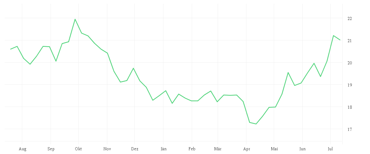 Chart zur Jahresentwicklung von Xtrackers MSCI Global SDG 7 Affordable and Clean Energy UCITS ETF 1C