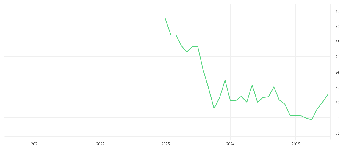 Chart zur Entwicklung der letzten fünf Jahre von Xtrackers MSCI Global SDG 7 Affordable and Clean Energy UCITS ETF 1C