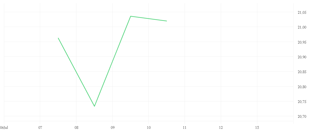 Chart zur Tagesentwicklung von Xtrackers MSCI Global SDG 7 Affordable and Clean Energy UCITS ETF 1C
