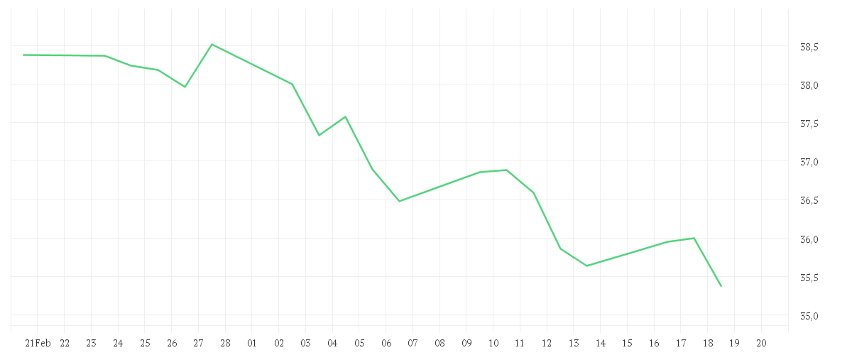 Chart zur Monatsentwicklung von Xtrackers MSCI Global SDG 3 Good Health UCITS ETF 1C