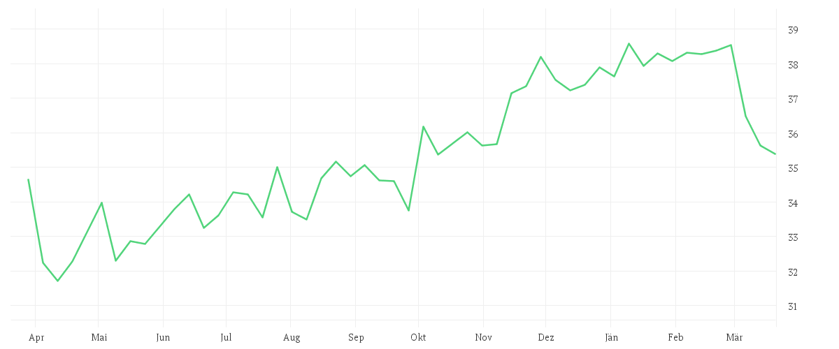 Chart zur Jahresentwicklung von Xtrackers MSCI Global SDG 3 Good Health UCITS ETF 1C