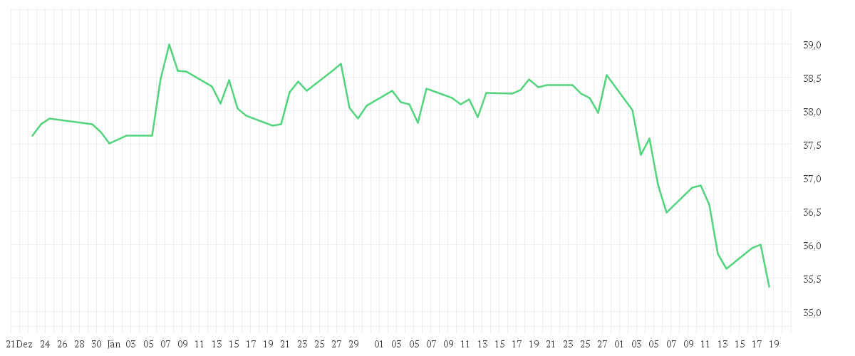 Chart zur Entwicklung der letzten drei Monate von Xtrackers MSCI Global SDG 3 Good Health UCITS ETF 1C