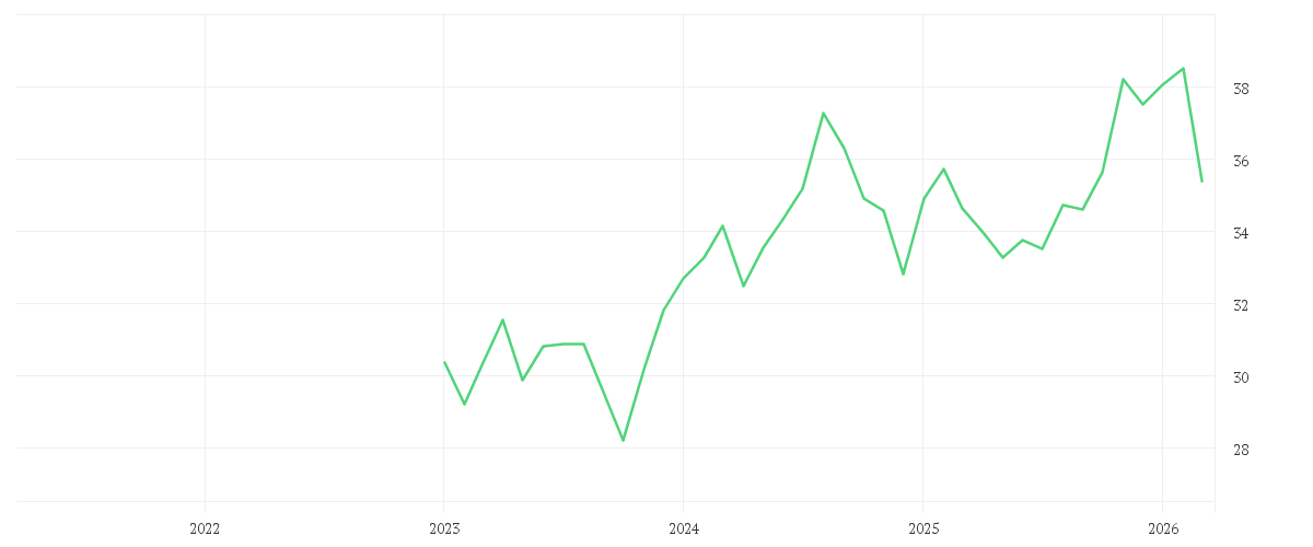 Chart zur Entwicklung der letzten fünf Jahre von Xtrackers MSCI Global SDG 3 Good Health UCITS ETF 1C