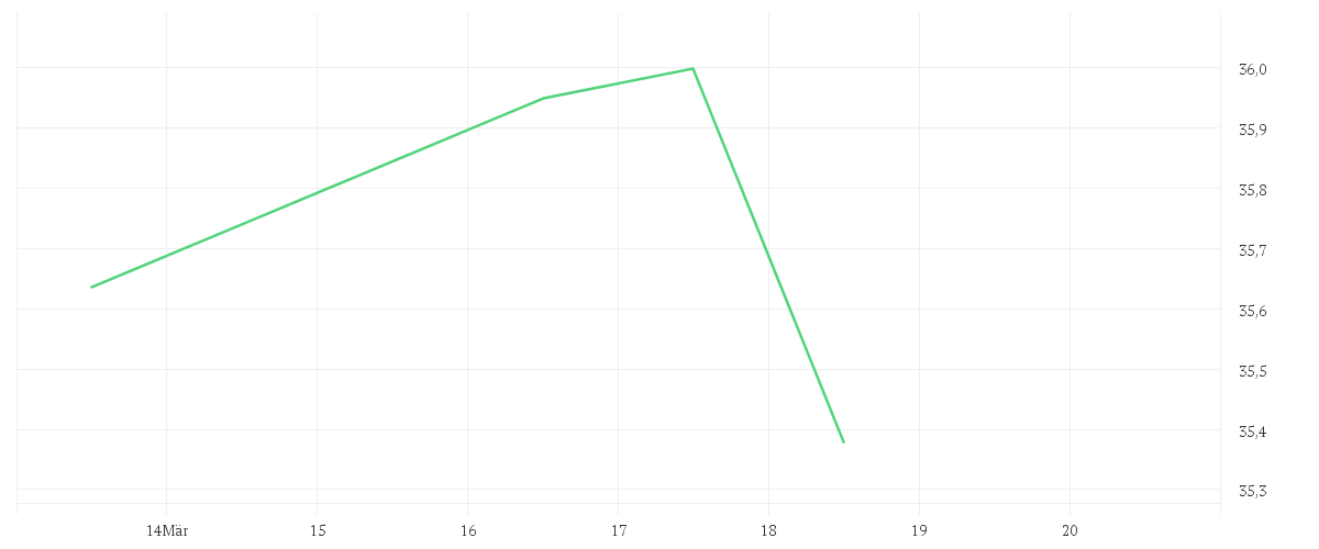 Chart zur Tagesentwicklung von Xtrackers MSCI Global SDG 3 Good Health UCITS ETF 1C