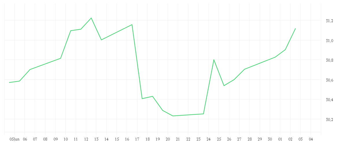 Chart zur Monatsentwicklung von Xtrackers MSCI Global SDGs UCITS ETF 1C