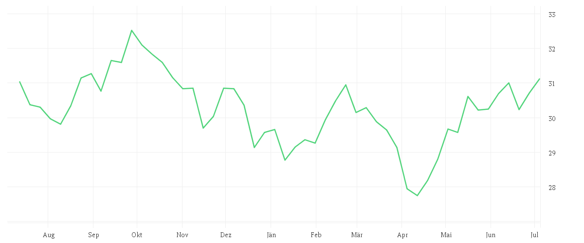 Chart zur Jahresentwicklung von Xtrackers MSCI Global SDGs UCITS ETF 1C