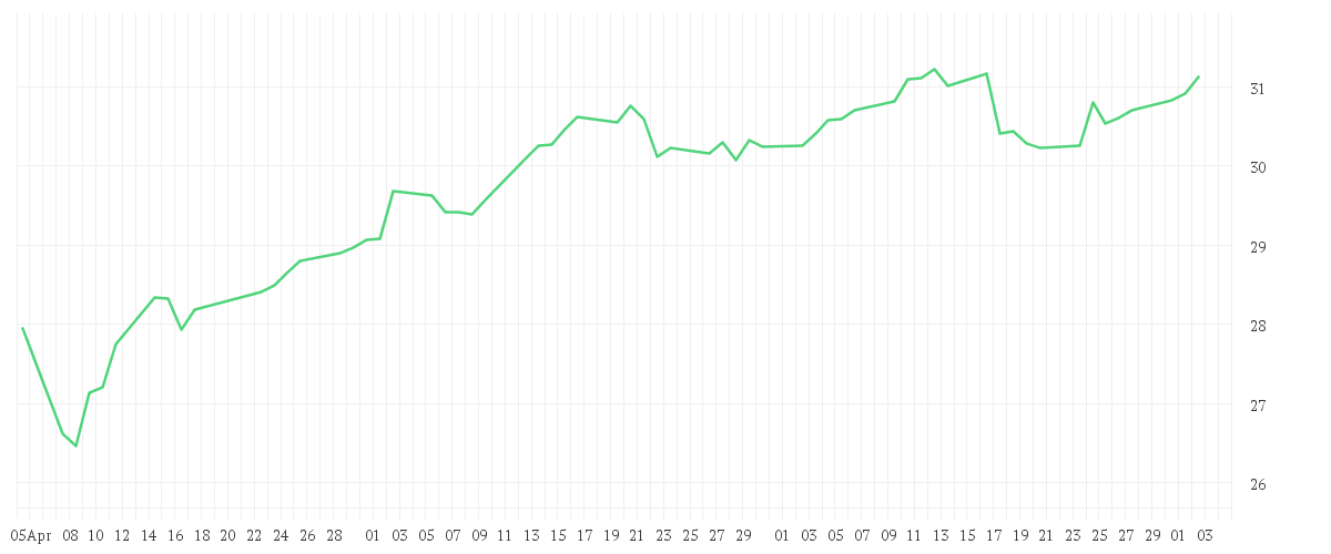 Chart zur Entwicklung der letzten drei Monate von Xtrackers MSCI Global SDGs UCITS ETF 1C