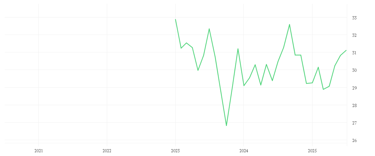 Chart zur Entwicklung der letzten fünf Jahre von Xtrackers MSCI Global SDGs UCITS ETF 1C