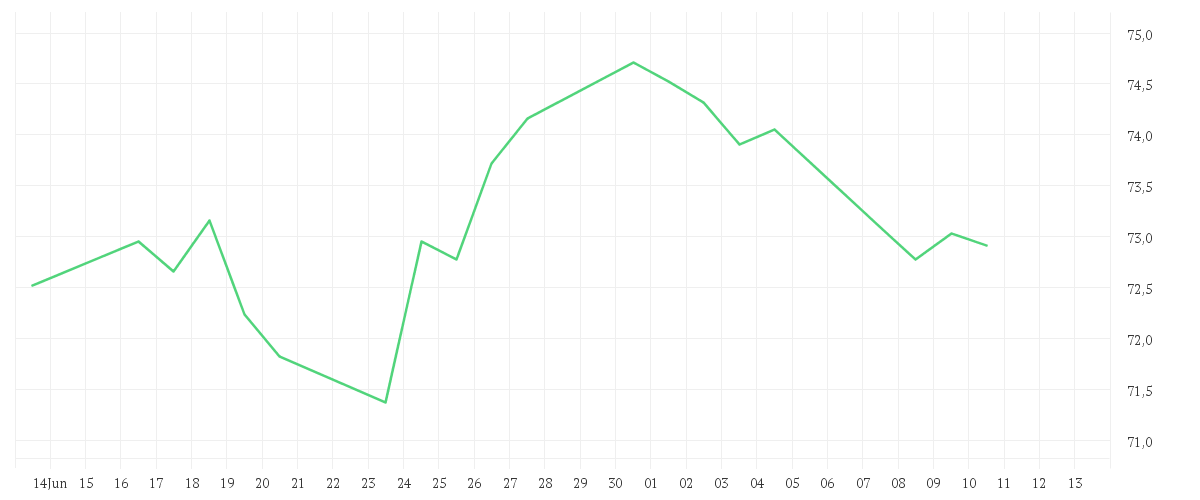 Chart zur Monatsentwicklung von Amundi MSCI Pacific ESG Broad Transition UCITS ETF Dist