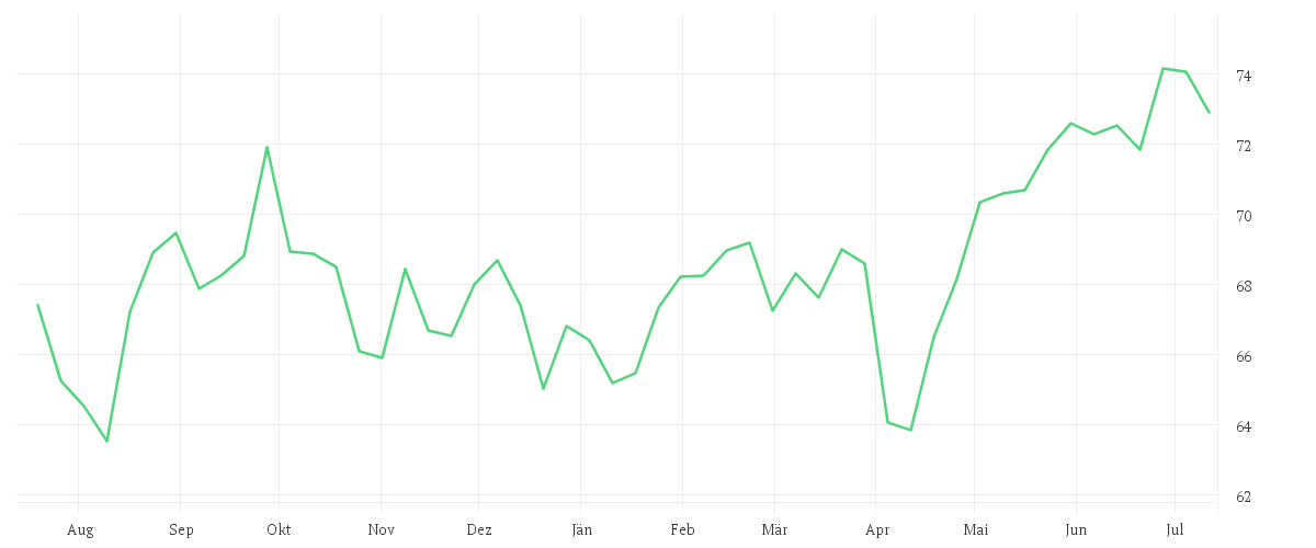 Chart zur Jahresentwicklung von Amundi MSCI Pacific ESG Broad Transition UCITS ETF Dist