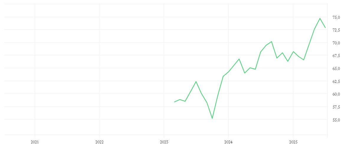 Chart zur Entwicklung der letzten fünf Jahre von Amundi MSCI Pacific ESG Broad Transition UCITS ETF Dist