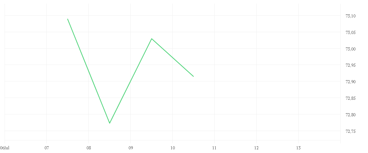 Chart zur Tagesentwicklung von Amundi MSCI Pacific ESG Broad Transition UCITS ETF Dist